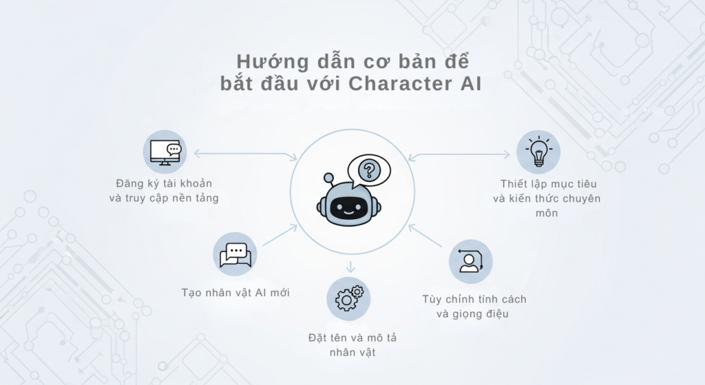 Infographic minh họa các bước để bắt đầu sử dụng Character AI, bao gồm đăng ký tài khoản, tạo nhân vật và thiết lập các đặc điểm tính cách