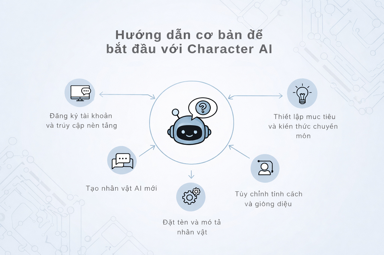 Infographic showing steps to start using Character AI, including account registration, creating characters, and setting personality traits.