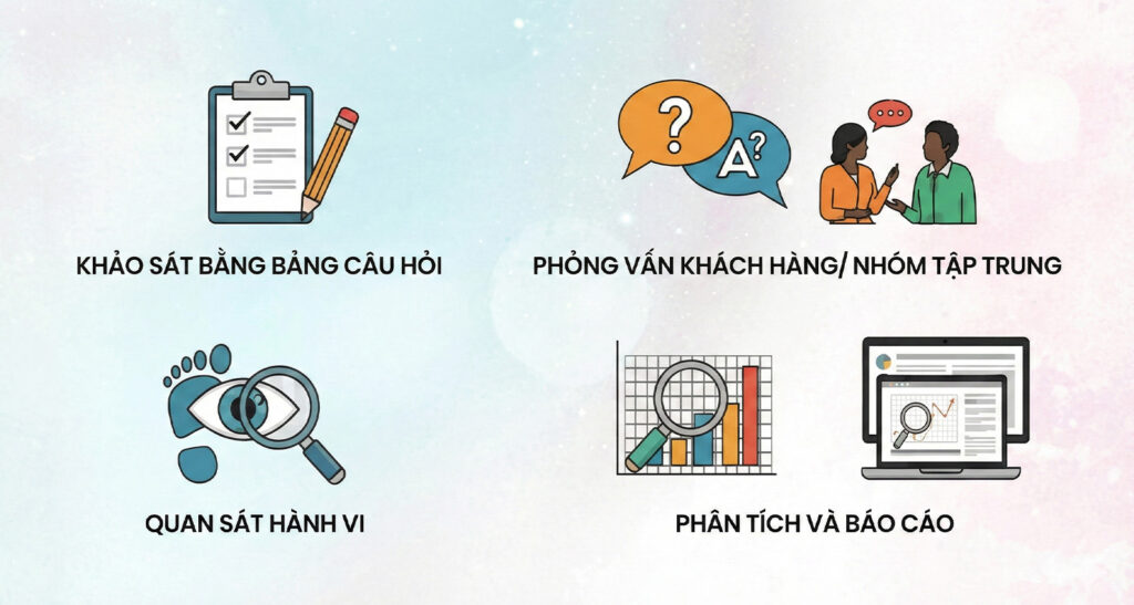Ảnh mô tả các phương pháp nghiên cứu thị trường gồm: khảo sát, phỏng vấn khách hàng, quan sát hành vi và phân tích báo cáo
