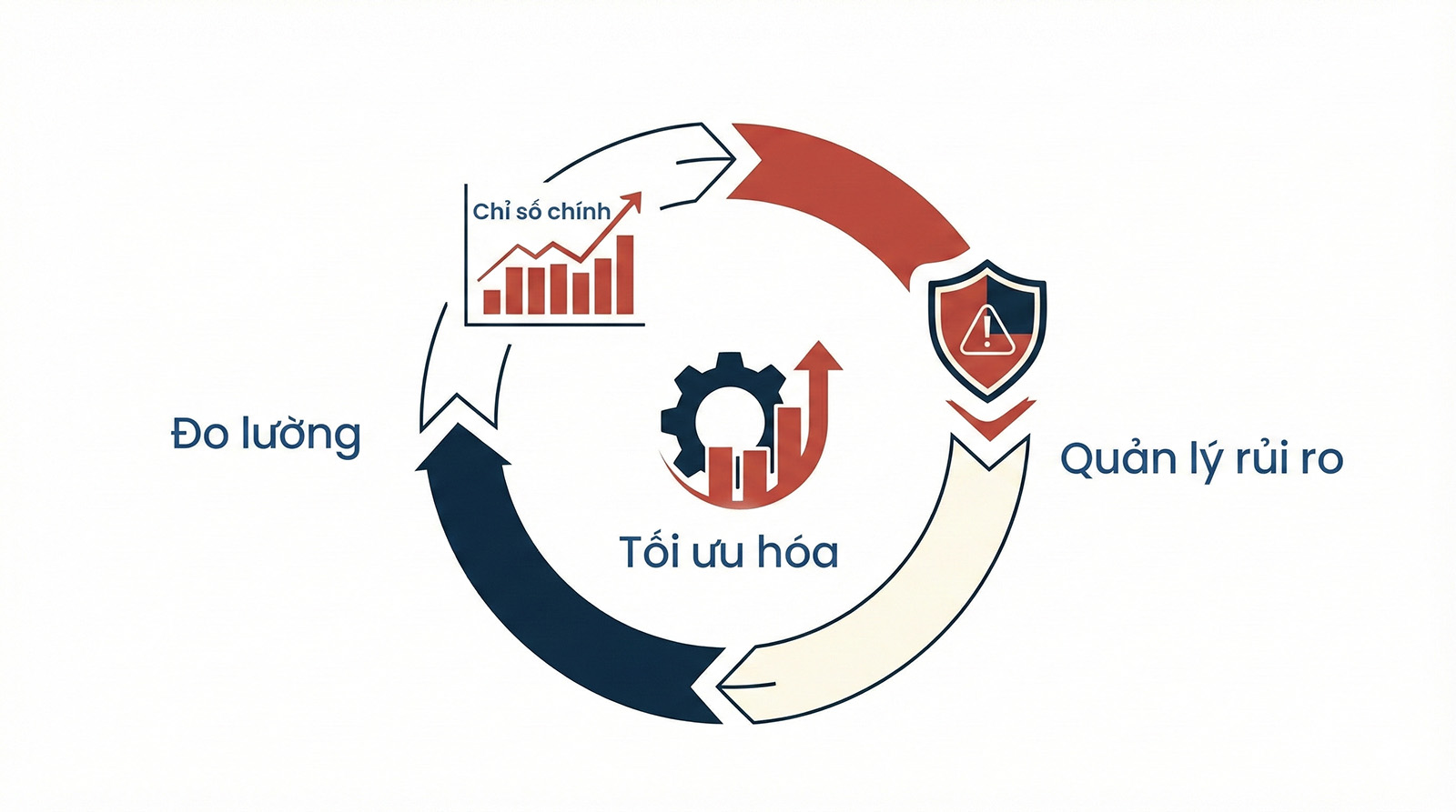 Circular diagram showing measurement, optimization, and risk management in marketing.