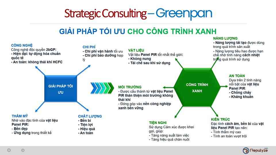 Greenpan diagram detailing the 'Optimal Solution for Green Building' based on key factors: Technology, Cost, Material, Energy, Safety, Architecture, Quality, Aesthetics, Convenience, and Environment.