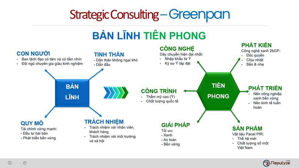 Greenpan diagram showing the components of their 'Pioneering Spirit' (Bản Lĩnh Tiên Phong) including People, Spirit, Technology, Scale, Responsibility, Solution, Product, Discovery, Development, and Construction.