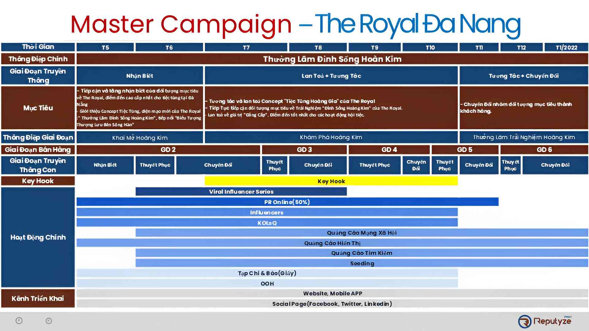 Master campaign timeline for The Royal Da Nang showing phases, objectives, key hooks, and media channels
