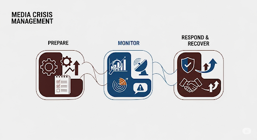 Media crisis management process with three stages: prepare, monitor, respond and recover.