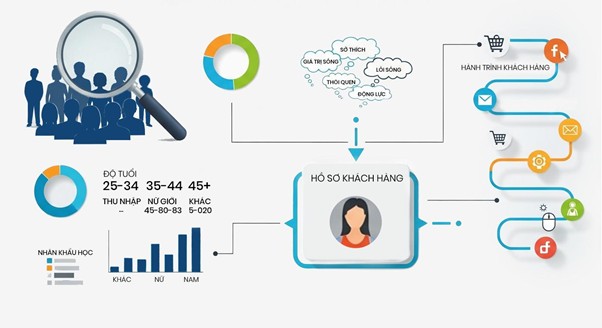 Infographic illustrating the process of target customer analysis, showing demographics (age, income), psychographics (values, lifestyle), and the creation of a buyer persona leading to the customer journey.