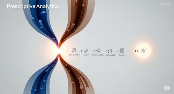 Prescriptive analytics process from data collection to outcome.