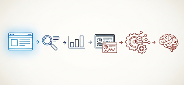 Linear process from website to magnifying glass, analytics, reports, gears, and brain.