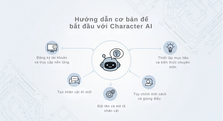 Infographic showing steps to start using Character AI, including account registration, creating characters, and setting personality traits.
