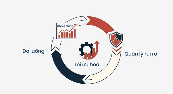 Circular diagram showing measurement, optimization, and risk management in marketing.