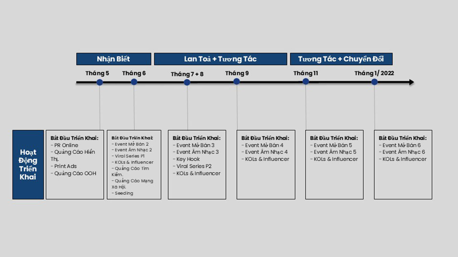 Communication roadmap for The Royal Da Nang showing phases, monthly timeline, and execution activities