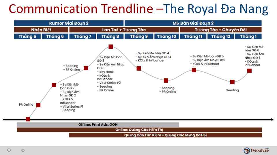 Communication trendline for The Royal Da Nang showing campaign phases, activities, and monthly rollout
