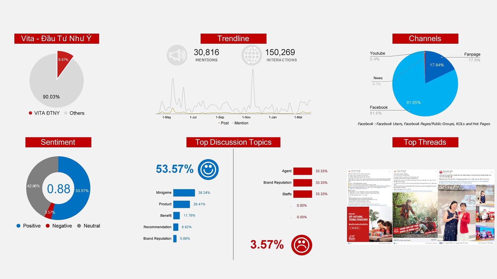 Performance dashboard for Generali's 'Vita - Dau Tu Nhu Y' campaign showing 53.57% positive sentiment and dominant discussion volume on Facebook.