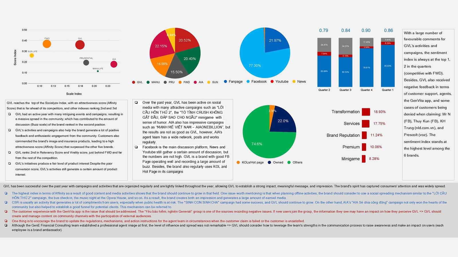 Strategic marketing recommendations for insurance brands based on Socialize Index, Affinity Scores, and GenVita app user experience analysis.