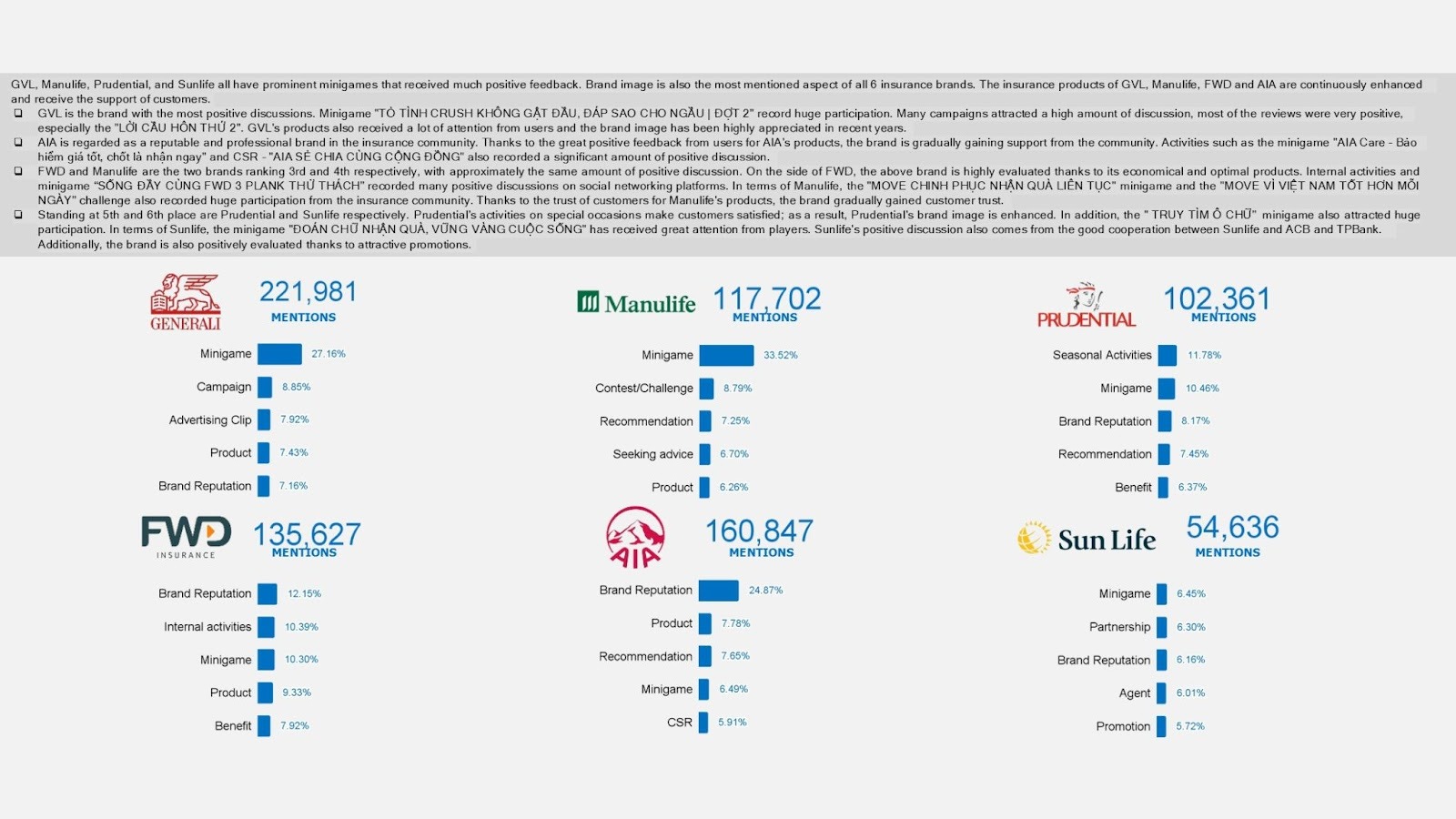 Comparative analysis of positive social media sentiment for top insurance brands Generali, Manulife, Prudential, FWD, AIA, and Sun Life focused on Minigames and Brand Reputation.