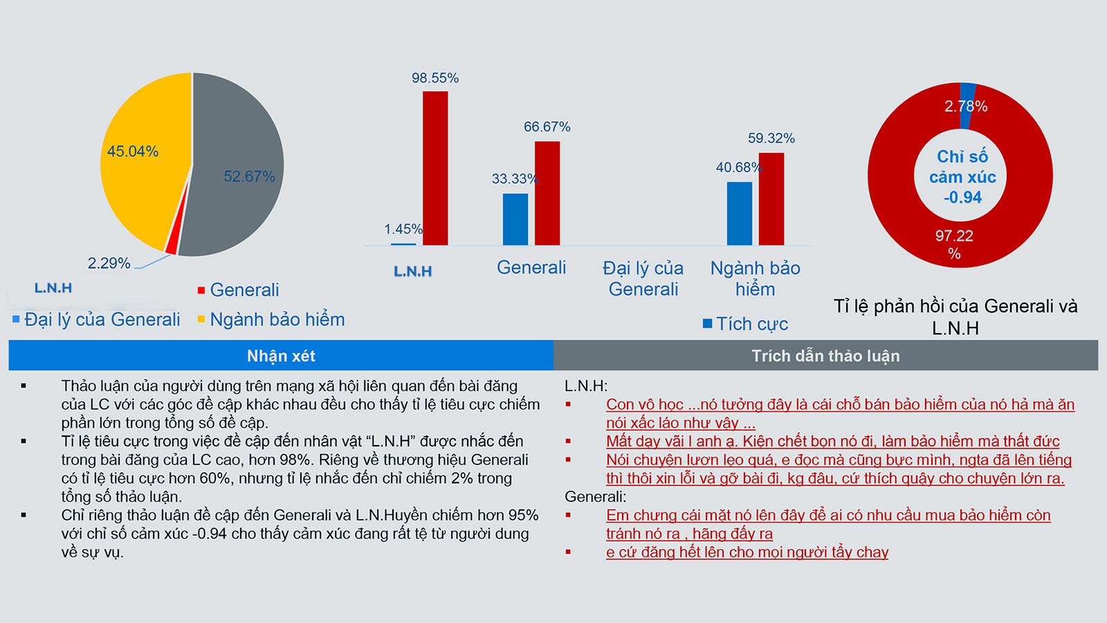 Biểu đồ phân tích cảm xúc tiêu cực và chỉ số tâm lý người dùng trong sự vụ truyền thông của Generali..