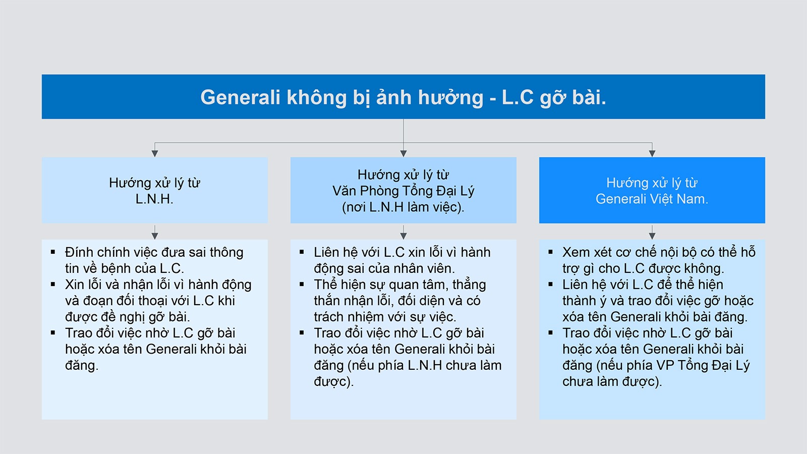 Kịch bản điều hướng rủi ro truyền thông và phương án xử lý thấu cảm dành cho đội ngũ Generali Việt Nam.